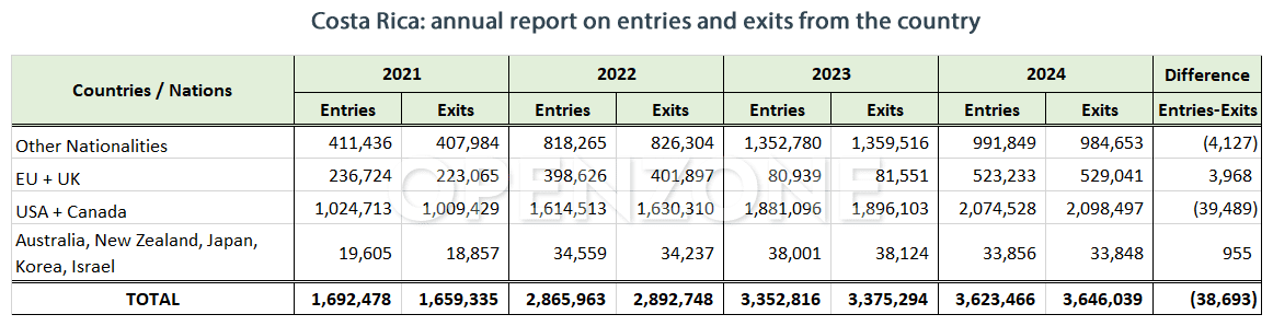 Costa Rica annual report on entries and exits from the country
