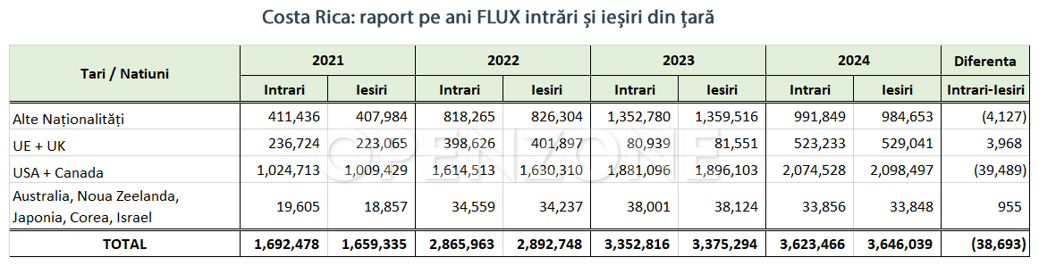 Costa Rica: raport pe ani FLUX intrări și ieșiri