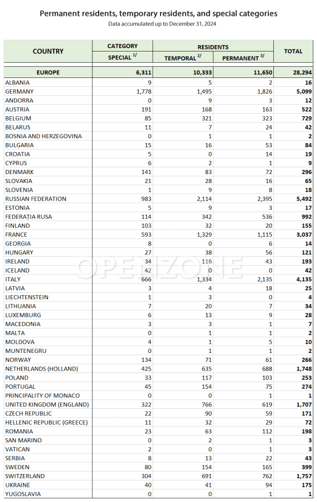Permanent residents, temporary residents, and special categories