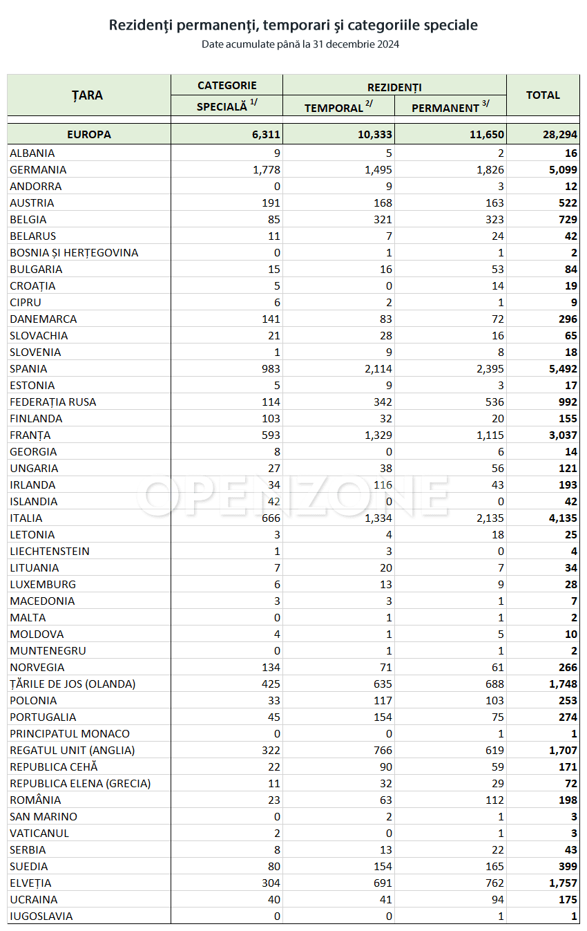 Rezidenți permanenți, rezidenți temporari și categorii speciale