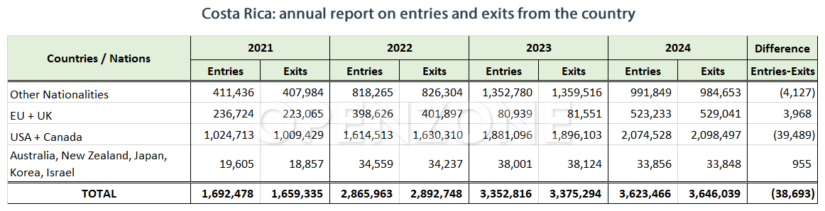 Costa Rica annual report on entries and exits from the country