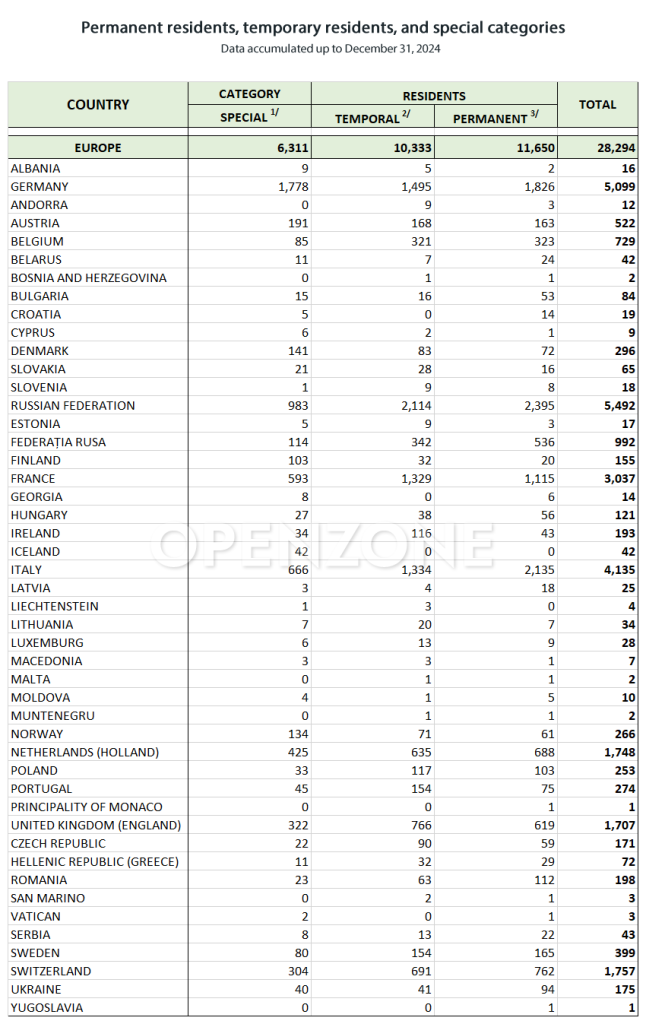 Permanent residents, temporary residents, and special categories