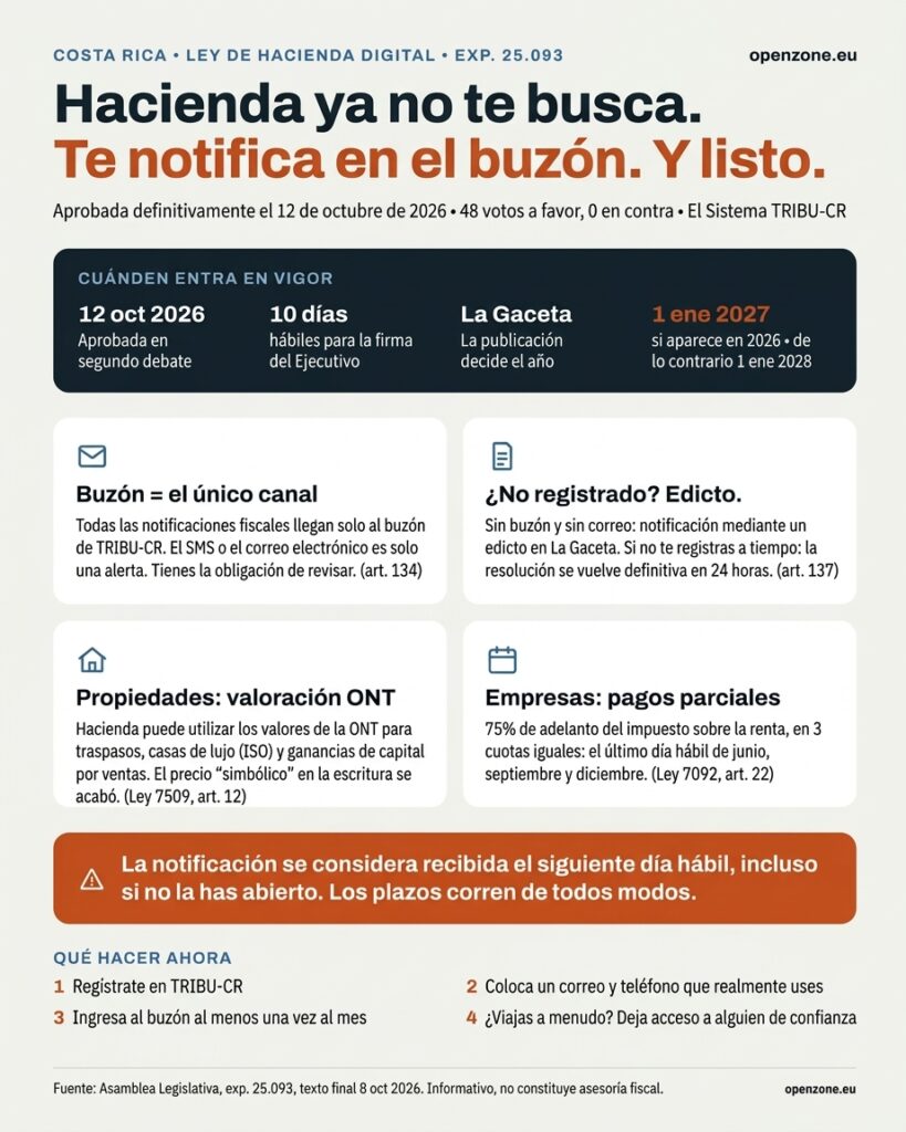 Buzón fiscal a partir de 2027 o 2028