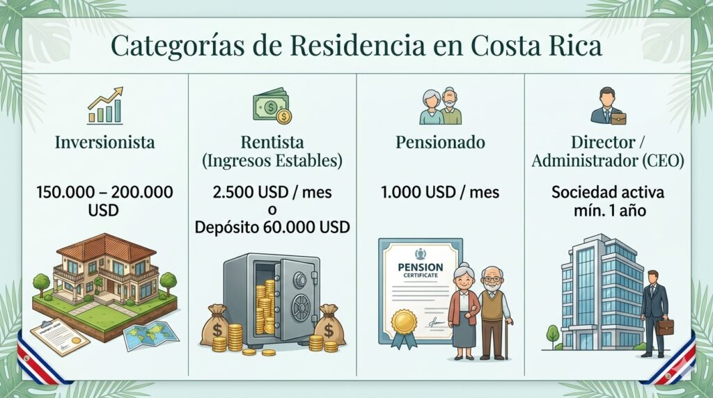 Cómo establecerse en Costa Rica 1 categoria de residencia