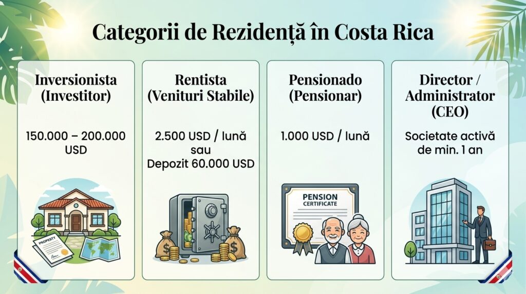 Cum te poți stabili în Costa Rica 1 categorii de rezidenta
