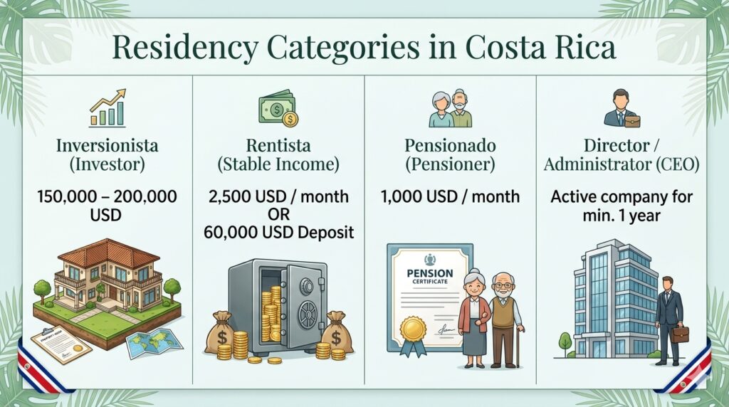 residency categories in Costa Rica